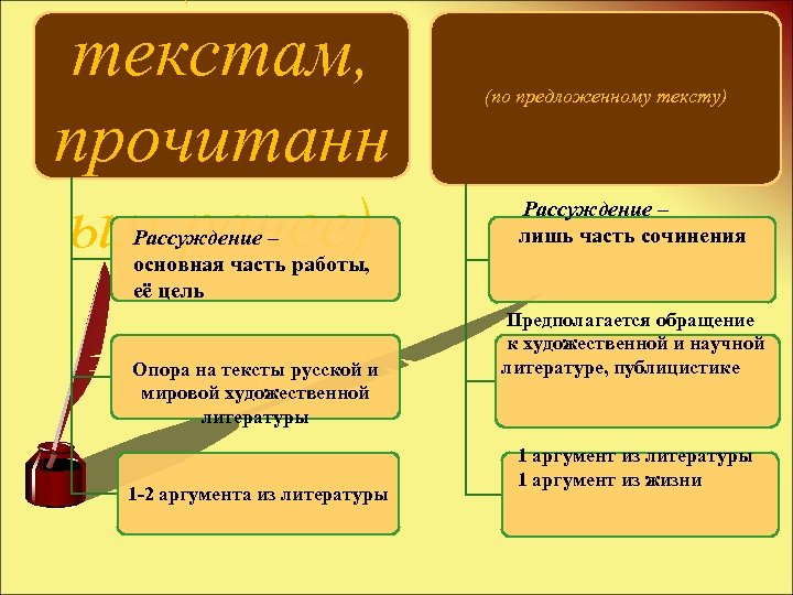 текстам, прочитанн ым ранее) Рассуждение – основная часть работы, её цель Опора на тексты