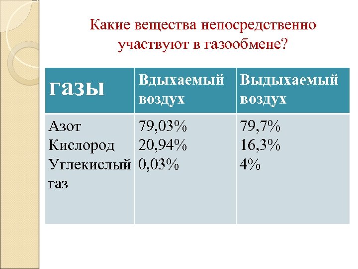 Какие вещества непосредственно участвуют в газообмене? газы Вдыхаемый Выдыхаемый воздух Азот 79, 03% Кислород