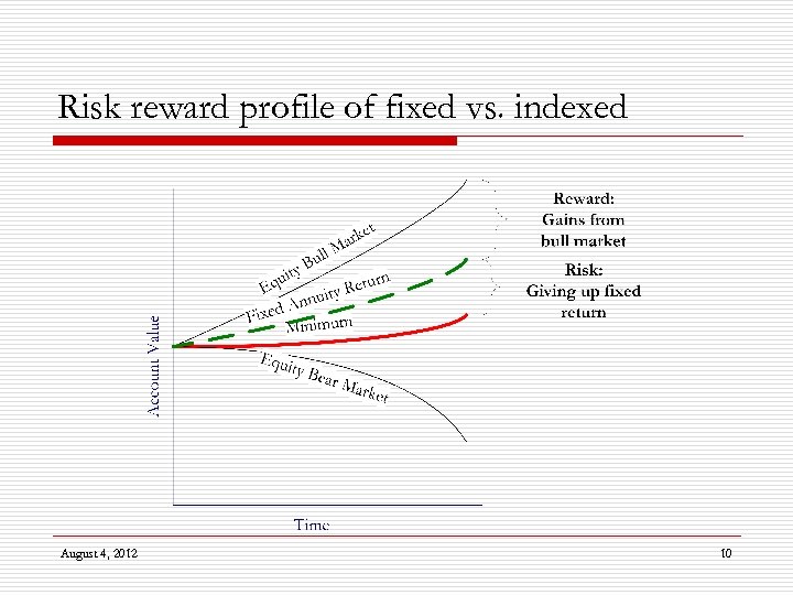 Risk reward profile of fixed vs. indexed August 4, 2012 10 