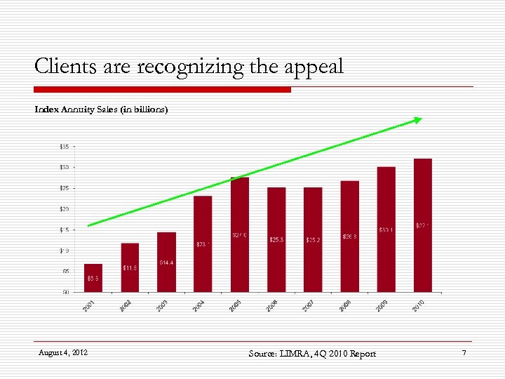 Clients are recognizing the appeal Index Annuity Sales (in billions) August 4, 2012 Source: