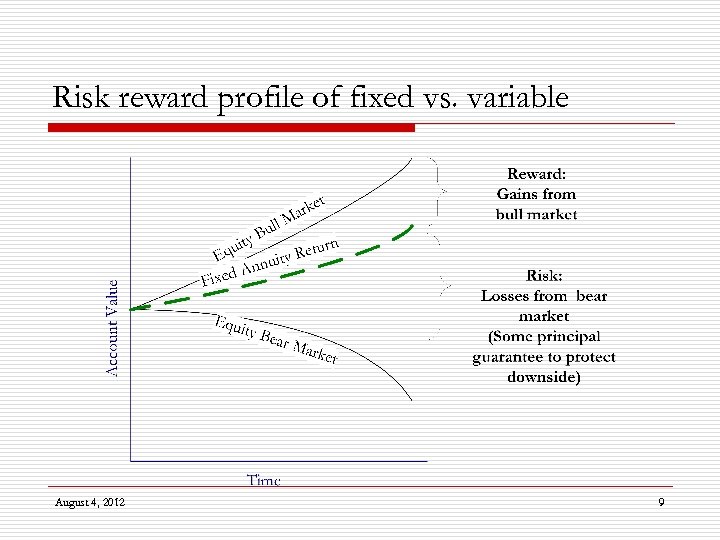 Risk reward profile of fixed vs. variable August 4, 2012 9 