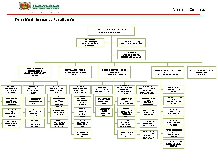Estructura Orgánica. Dirección de Ingresos y Fiscalización UNIDAD DE FISCALIZACIÓN C. P. MARIBEL MENESES