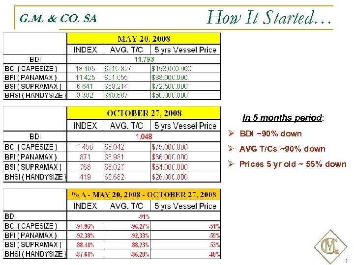 G. M. & CO. SA How It Started… In 5 months period: Ø BDI