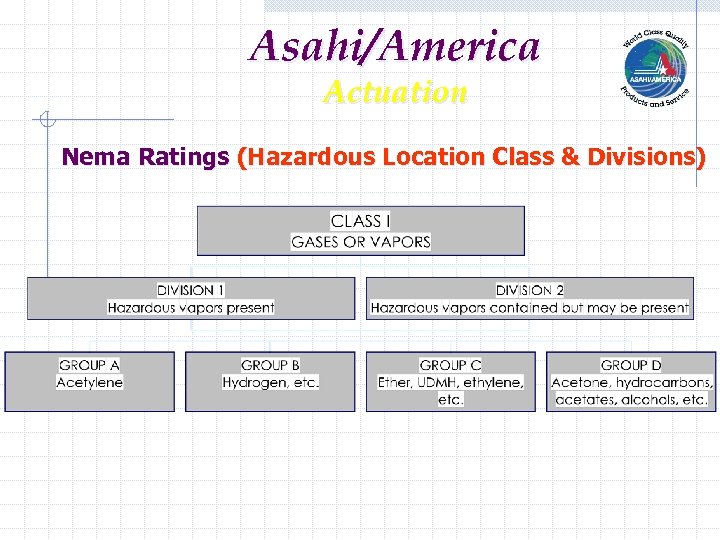 Asahi/America Actuation Nema Ratings (Hazardous Location Class & Divisions) 