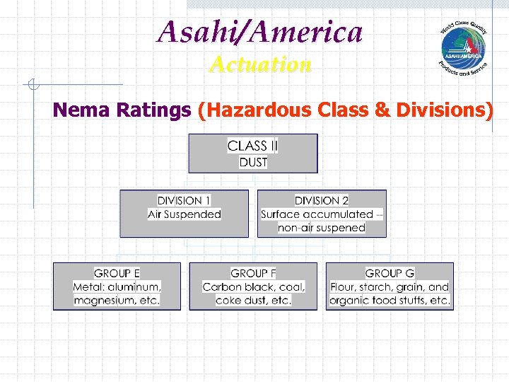 Asahi/America Actuation Nema Ratings (Hazardous Class & Divisions) 