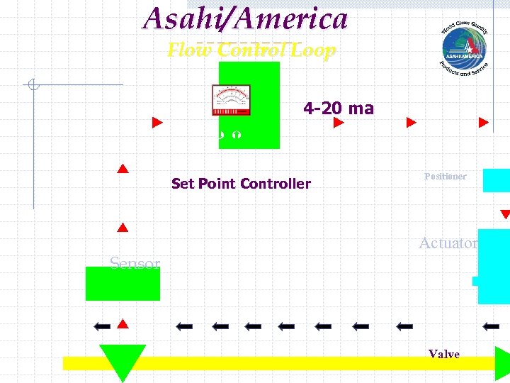 Asahi/America Flow Control Loop 4 -20 ma Þ Ý Set Point Controller Positioner Actuator