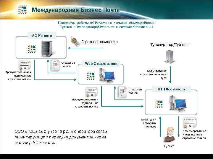 Технология работы АС Регистр на примере взаимодействия Туриста и Туроператора/Турагента в системе Страхования АС