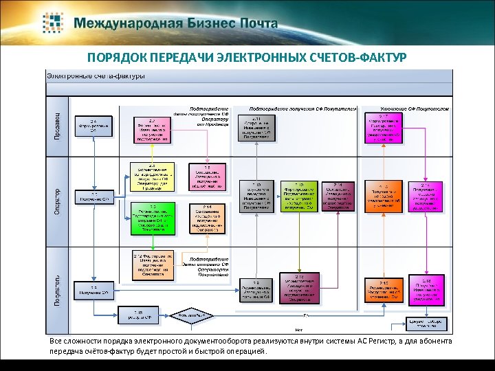 ПОРЯДОК ПЕРЕДАЧИ ЭЛЕКТРОННЫХ СЧЕТОВ-ФАКТУР Все сложности порядка электронного документооборота реализуются внутри системы АС Регистр,