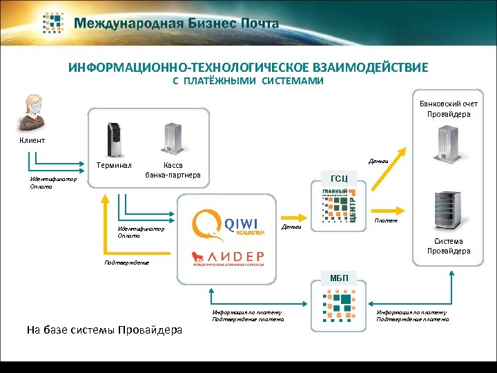 Схема взаимодействия участников платежной системы - 94 фото