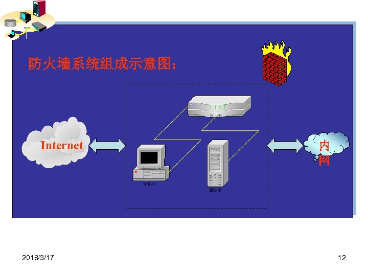 防火墙系统组成示意图： Internet 2018/3/17 内 网 12 