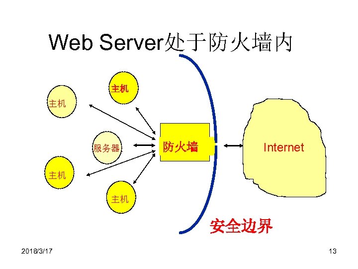 Web Server处于防火墙内 主机 主机 WEB 服务器 SERVER 防火墙 Internet 主机 主机 安全边界 2018/3/17 13