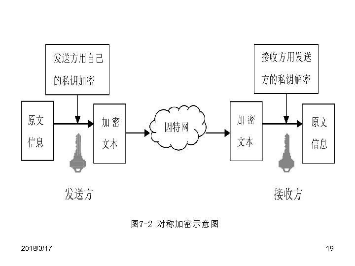 图 7 -2 对称加密示意图 2018/3/17 19 
