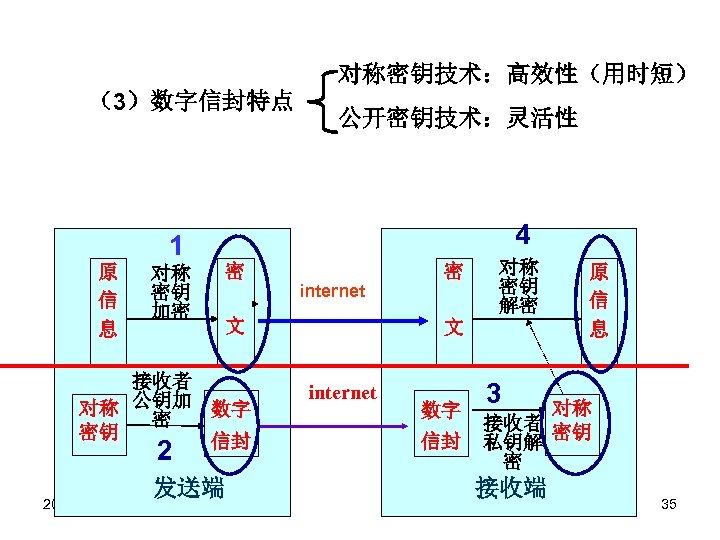 对称密钥技术：高效性（用时短） （3）数字信封特点 1 原 信 息 对称 密钥 加密 4 密 2018/3/17 发送端 internet