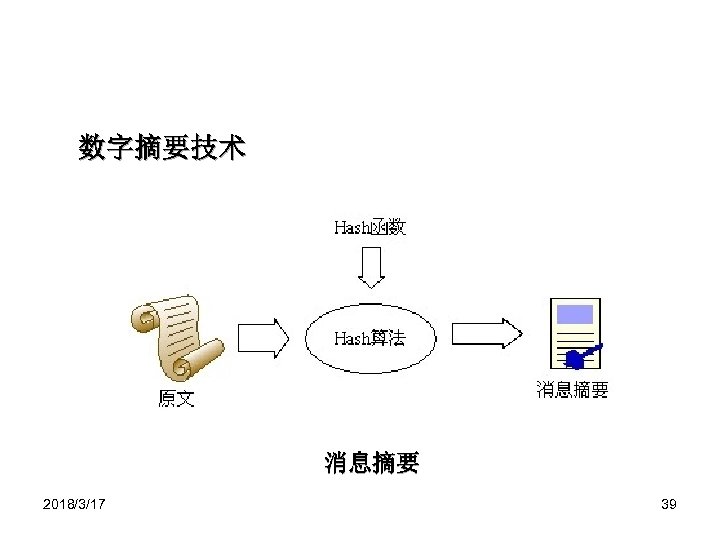 数字摘要技术 消息摘要 2018/3/17 39 