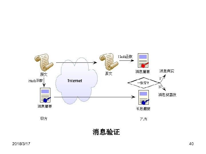 消息验证 2018/3/17 40 