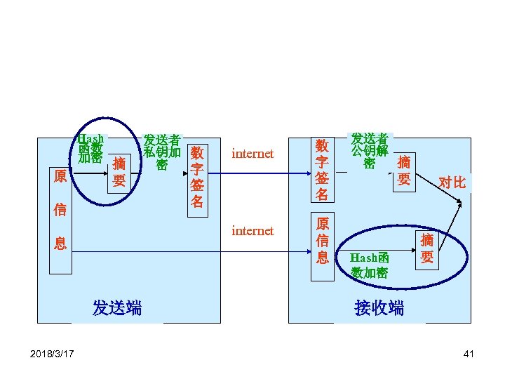 原 Hash 函数 加密 摘 要 信 internet 签 名 internet 息 发送端 2018/3/17