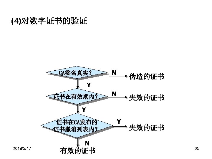 (4)对数字证书的验证 CA签名真实？ N 伪造的证书 Y 证书在有效期内？ N 失效的证书 Y 证书在CA发布的 证书撤消列表内？ 2018/3/17 N 有效的证书