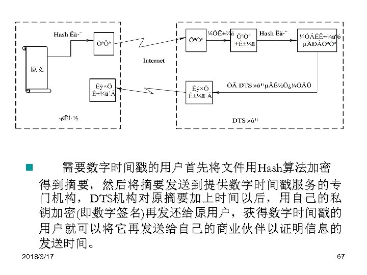 n 需要数字时间戳的用户首先将文件用Hash算法加密 得到摘要，然后将摘要发送到提供数字时间戳服务的专 门 机 构 ， DTS机 构 对 原 摘 要 加