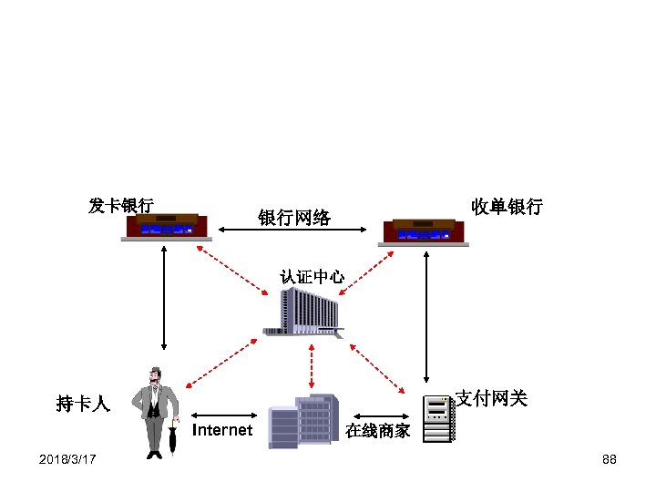 发卡银行 收单银行 银行网络 认证中心 支付网关 持卡人 Internet 2018/3/17 在线商家 88 