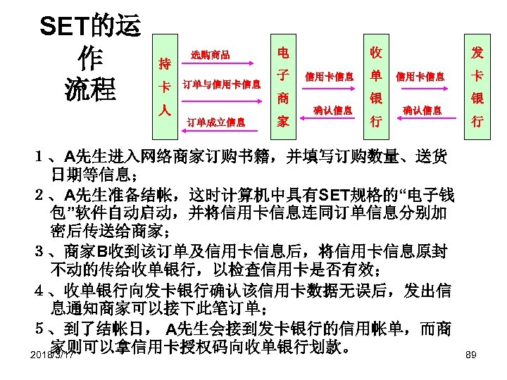 SET的运 作 流程 持 　 卡 　 人 选购商品 订单与信用卡信息 订单成立信息 电 　 子