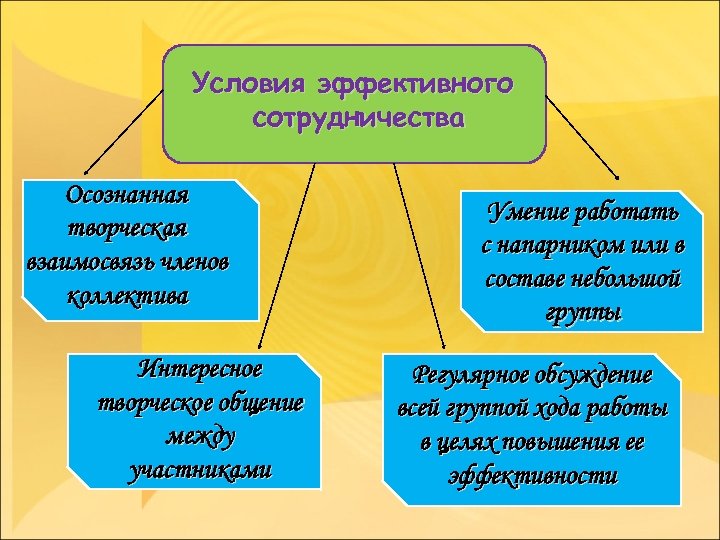 Условия эффективного сотрудничества Осознанная творческая взаимосвязь членов коллектива Интересное творческое общение между участниками Умение