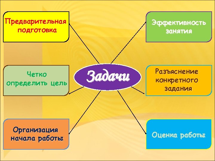 Предварительная подготовка Эффективность занятия Четко определить цель Разъяснение конкретного задания Организация начала работы Задачи