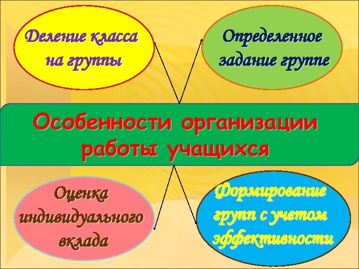 Деление класса на группы Определенное задание группе Особенности организации работы учащихся Оценка индивидуального вклада