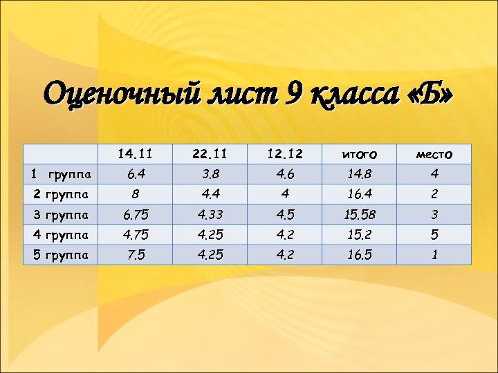 Оценочный лист 9 класса «Б» 14. 11 22. 11 12. 12 итого место 1