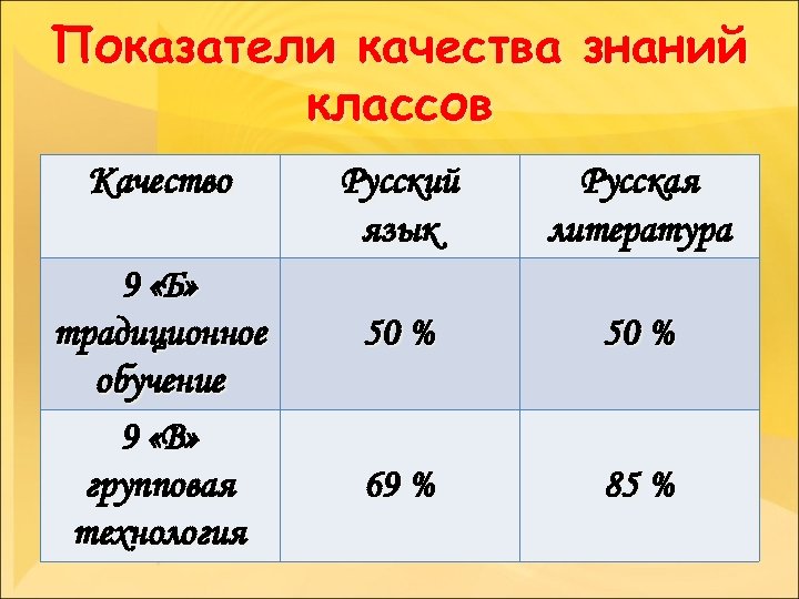 Показатели качества знаний классов Качество 9 «Б» традиционное обучение 9 «В» групповая технология Русский