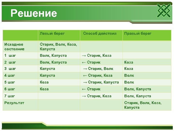 Решение Левый берег Способ действия Правый берег Исходное состояние Старик, Волк, Коза, Капуста 1