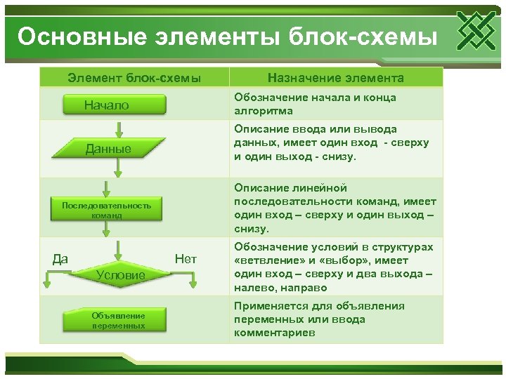 Основные элементы блок-схемы Элемент блок-схемы Обозначение начала и конца алгоритма Начало Описание ввода или