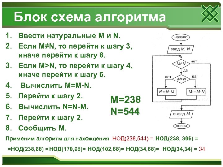 Блок схема алгоритма 1. Ввести натуральные M и N. 2. Если M≠N, то перейти