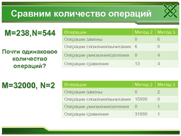 Сравним количество операций M=238, N=544 Почти одинаковое количество операций? M=32000, N=2 Операции Метод 2