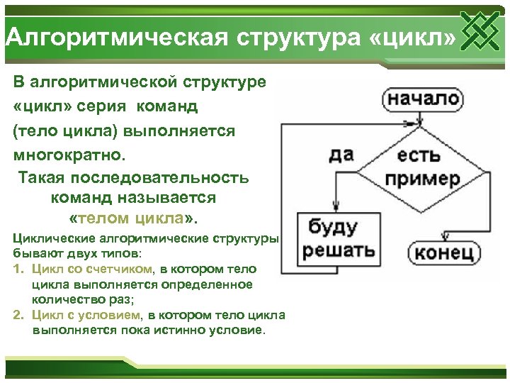 Алгоритмическая структура «цикл» В алгоритмической структуре «цикл» серия команд (тело цикла) выполняется многократно. Такая