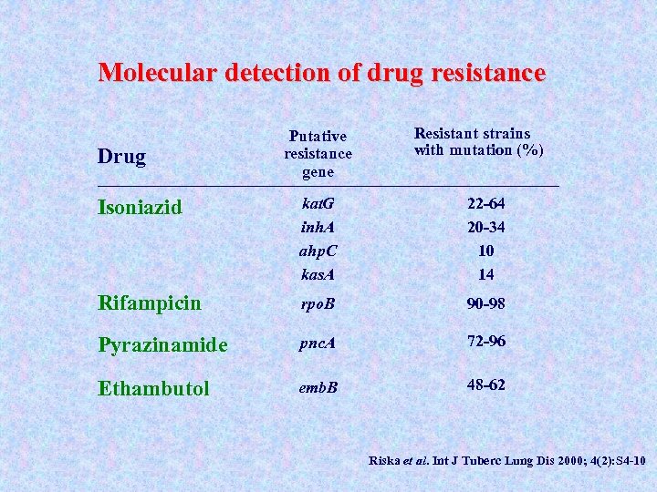 Molecular detection of drug resistance Drug Putative resistance gene Resistant strains with mutation (%)