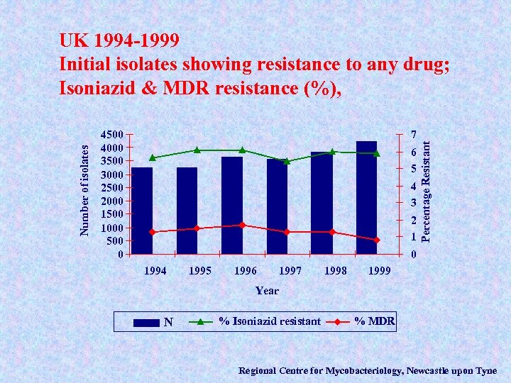 4500 4000 3500 3000 2500 2000 1500 1000 500 0 7 6 5 4