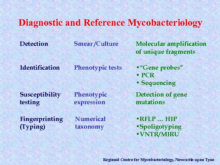Diagnostic and Reference Mycobacteriology Detection Smear /Culture Molecular amplification of unique fragments Identification Phenotypic