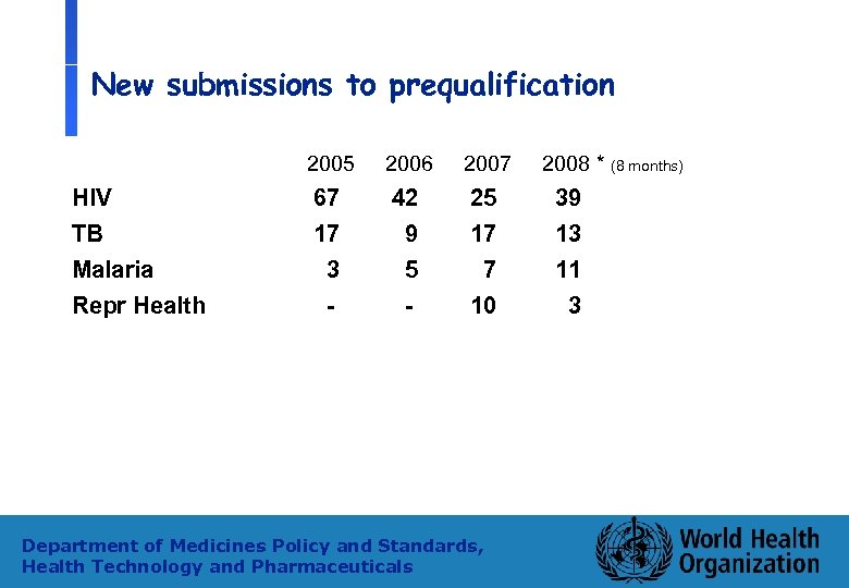 New submissions to prequalification 2005 HIV TB Malaria Repr Health 2006 2007 67 17