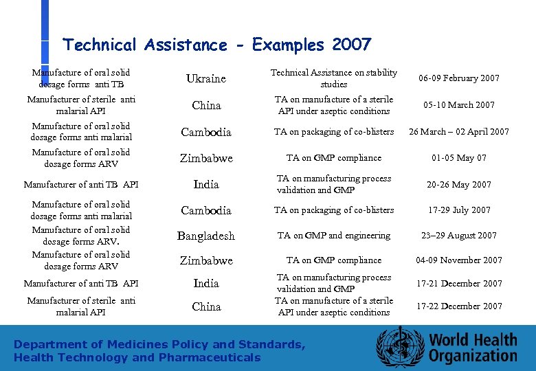 Technical Assistance - Examples 2007 Manufacture of oral solid dosage forms anti TB Ukraine