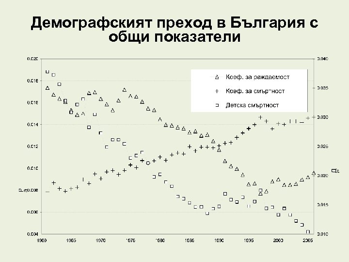 Демографският преход в България с общи показатели 
