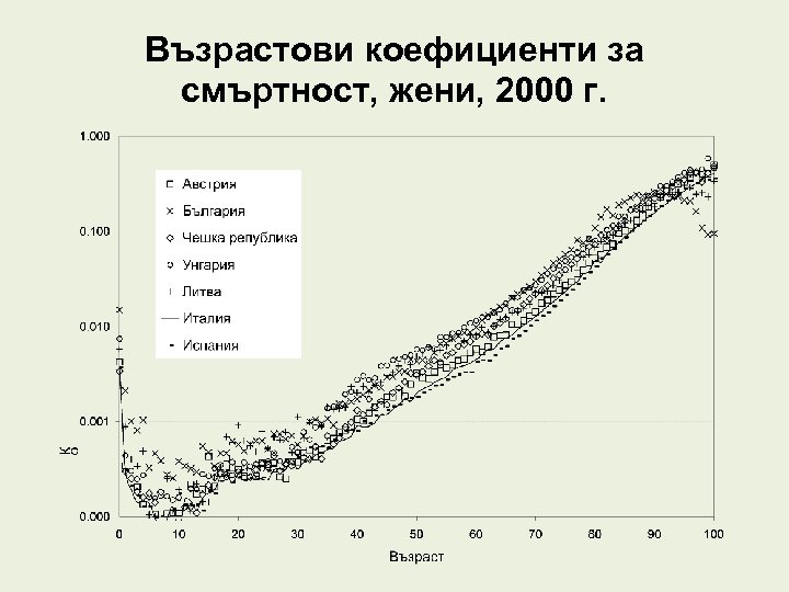 Възрастови коефициенти за смъртност, жени, 2000 г. 