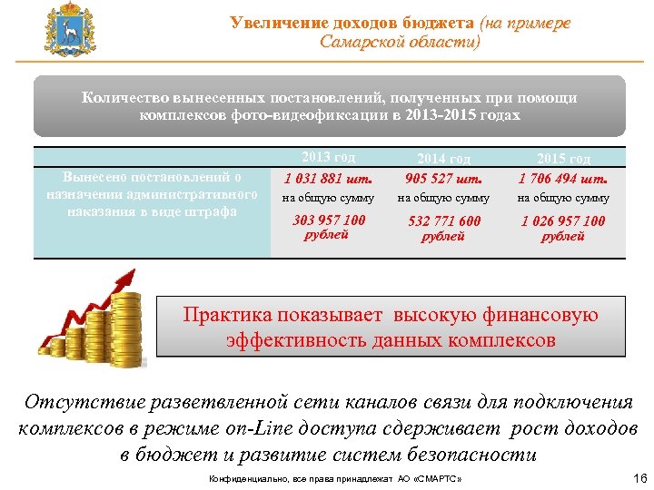 Увеличение доходов бюджета (на примере Самарской области) Количество вынесенных постановлений, полученных при помощи комплексов