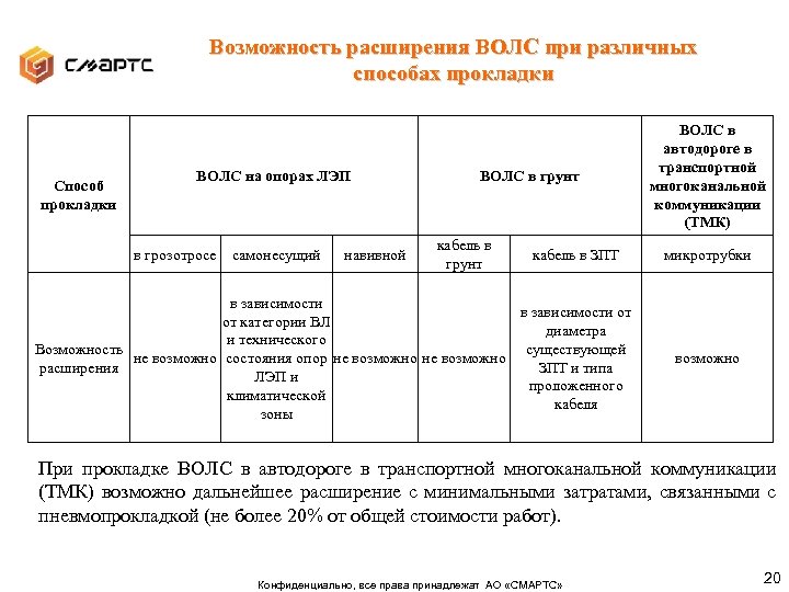 Возможность расширения ВОЛС при различных способах прокладки Способ прокладки ВОЛС на опорах ЛЭП в