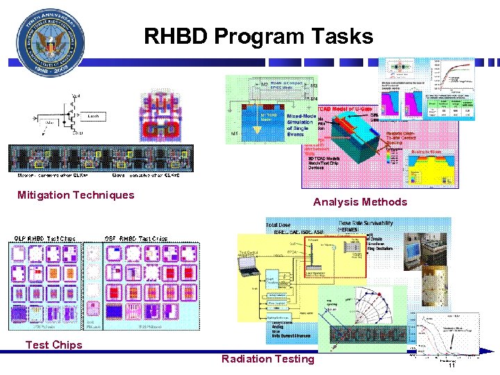 RHBD Program Tasks Mitigation Techniques Analysis Methods Test Chips Radiation Testing 11 