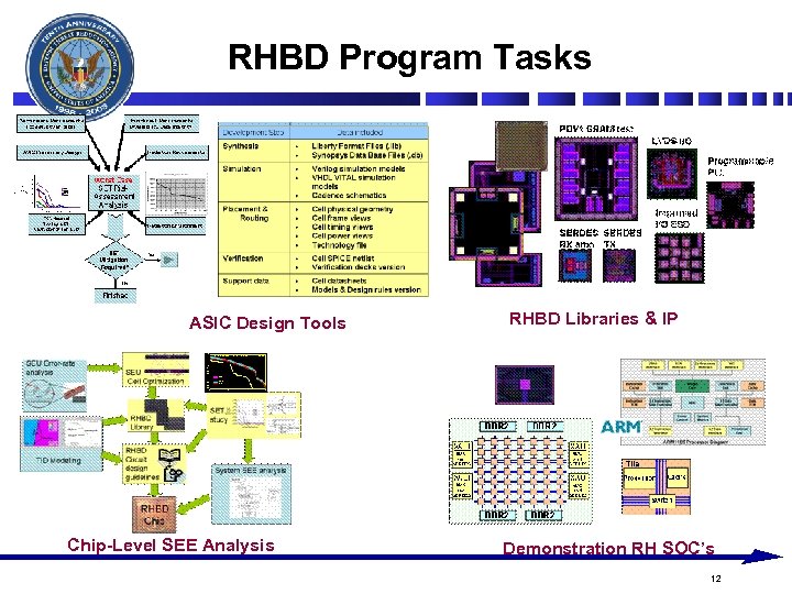 RHBD Program Tasks ASIC Design Tools Chip-Level SEE Analysis RHBD Libraries & IP Demonstration