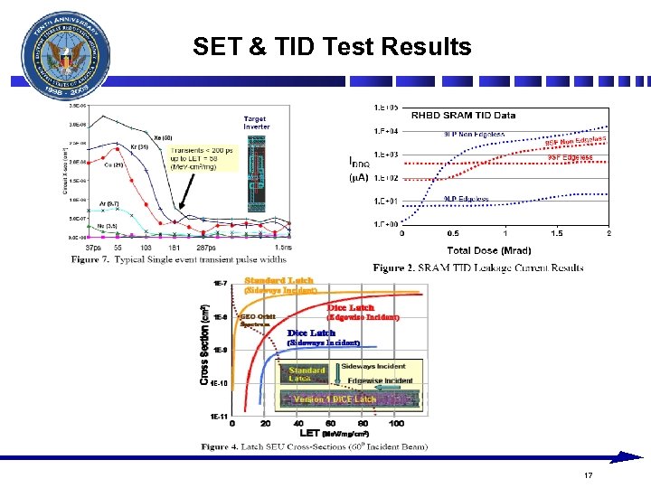SET & TID Test Results 17 
