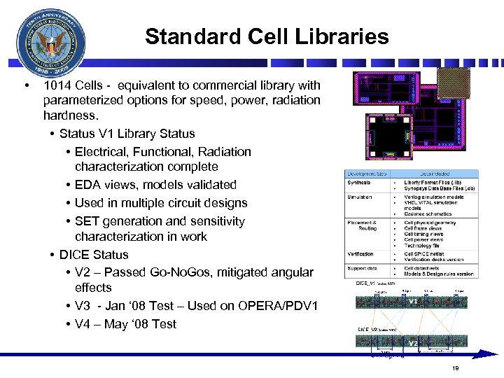 Standard Cell Libraries • 1014 Cells - equivalent to commercial library with parameterized options