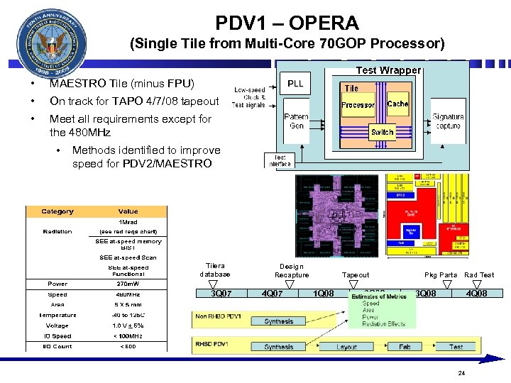 PDV 1 – OPERA (Single Tile from Multi-Core 70 GOP Processor) • MAESTRO Tile