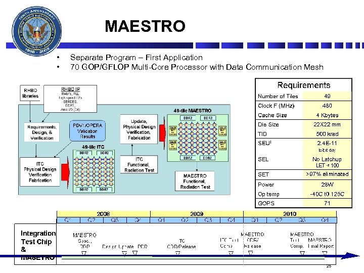 MAESTRO • • Separate Program – First Application 70 GOP/GFLOP Multi-Core Processor with Data