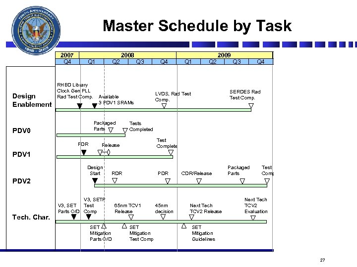 Master Schedule by Task 2007 Q 4 Design Enablement Q 1 RHBD Library Clock